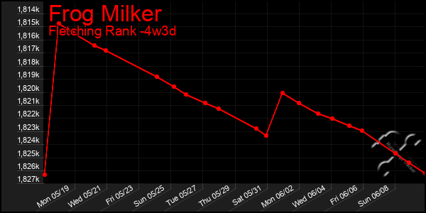 Last 31 Days Graph of Frog Milker