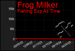 Total Graph of Frog Milker