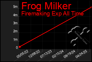 Total Graph of Frog Milker