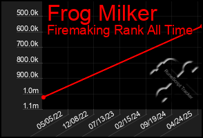 Total Graph of Frog Milker