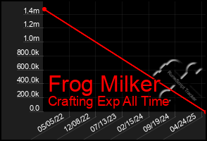 Total Graph of Frog Milker