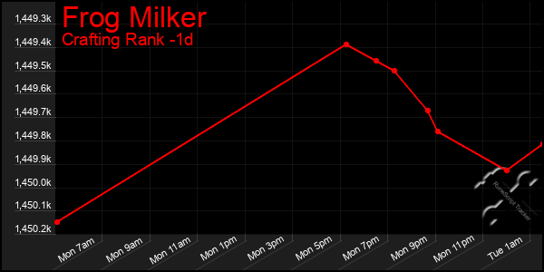 Last 24 Hours Graph of Frog Milker