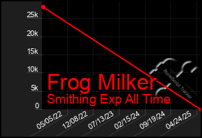 Total Graph of Frog Milker