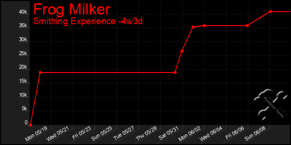 Last 31 Days Graph of Frog Milker
