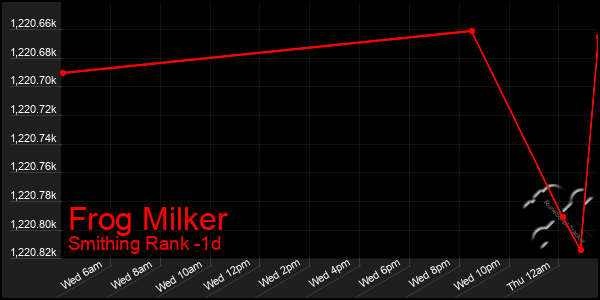 Last 24 Hours Graph of Frog Milker