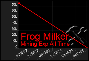Total Graph of Frog Milker