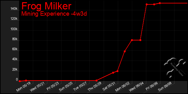 Last 31 Days Graph of Frog Milker
