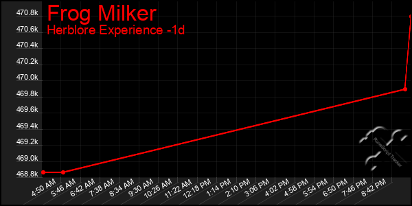 Last 24 Hours Graph of Frog Milker