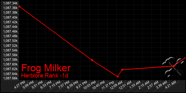 Last 24 Hours Graph of Frog Milker