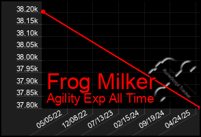 Total Graph of Frog Milker
