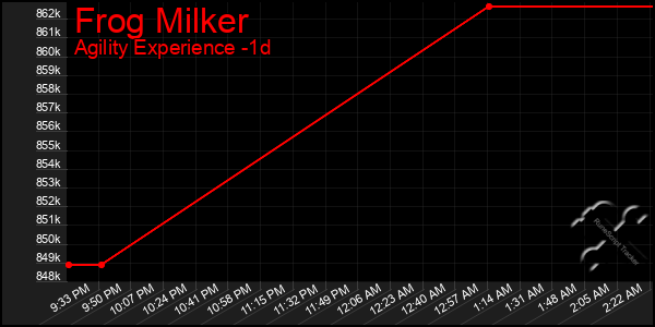 Last 24 Hours Graph of Frog Milker