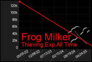 Total Graph of Frog Milker
