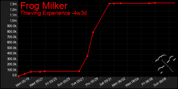 Last 31 Days Graph of Frog Milker