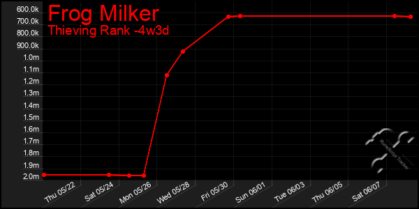 Last 31 Days Graph of Frog Milker