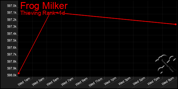 Last 24 Hours Graph of Frog Milker