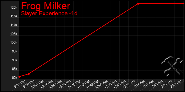 Last 24 Hours Graph of Frog Milker