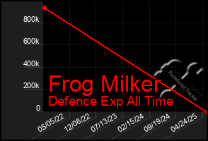 Total Graph of Frog Milker