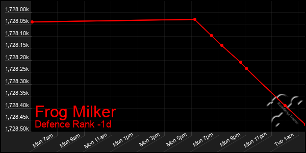 Last 24 Hours Graph of Frog Milker