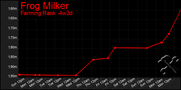 Last 31 Days Graph of Frog Milker