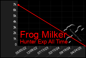 Total Graph of Frog Milker