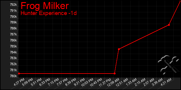 Last 24 Hours Graph of Frog Milker