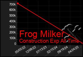 Total Graph of Frog Milker