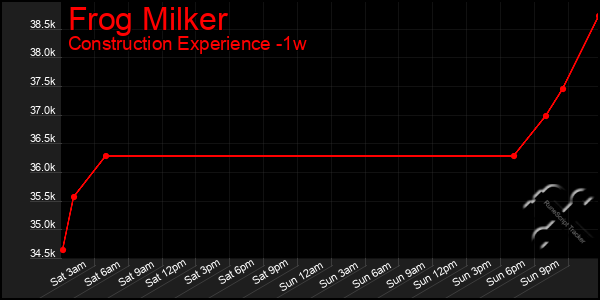 Last 7 Days Graph of Frog Milker
