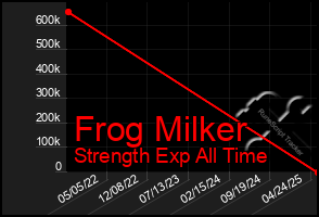 Total Graph of Frog Milker
