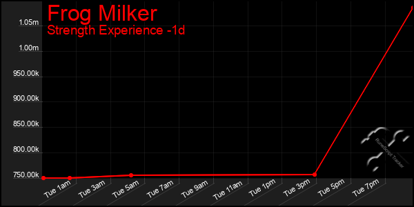 Last 24 Hours Graph of Frog Milker