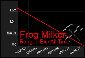 Total Graph of Frog Milker