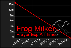 Total Graph of Frog Milker