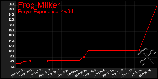 Last 31 Days Graph of Frog Milker