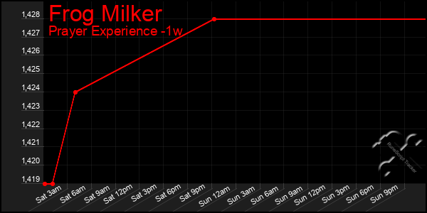 Last 7 Days Graph of Frog Milker