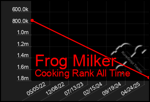 Total Graph of Frog Milker