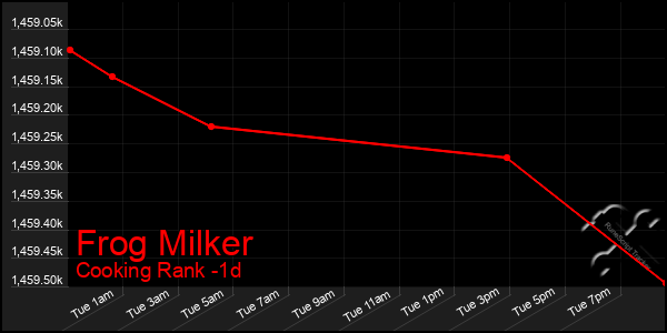 Last 24 Hours Graph of Frog Milker