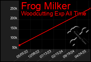Total Graph of Frog Milker