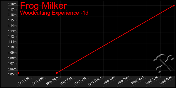 Last 24 Hours Graph of Frog Milker