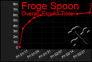 Total Graph of Froge Spoon