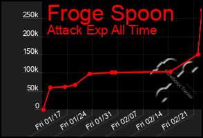 Total Graph of Froge Spoon