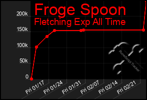 Total Graph of Froge Spoon