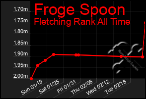 Total Graph of Froge Spoon