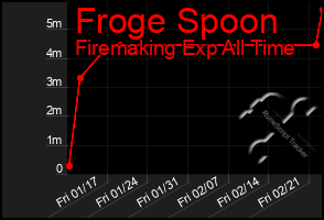 Total Graph of Froge Spoon