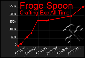 Total Graph of Froge Spoon