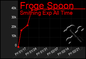 Total Graph of Froge Spoon