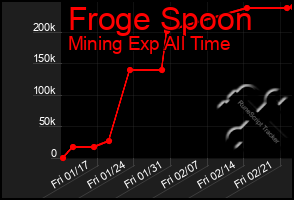 Total Graph of Froge Spoon