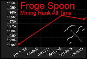 Total Graph of Froge Spoon