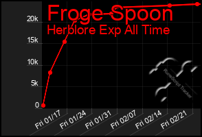 Total Graph of Froge Spoon