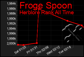 Total Graph of Froge Spoon