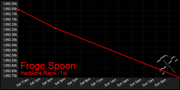 Last 7 Days Graph of Froge Spoon