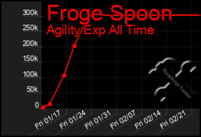 Total Graph of Froge Spoon